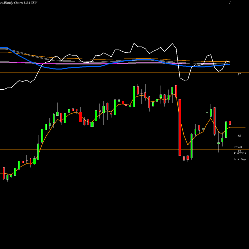 Weekly charts share CXW CoreCivic, Inc. USA Stock exchange 