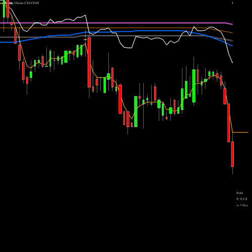 Weekly charts share CYAN Cyanotech Corporation USA Stock exchange 