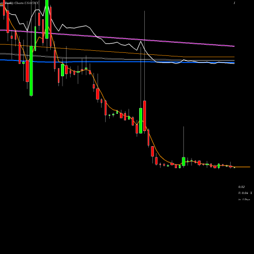 Weekly charts share CYCC Cyclacel Pharmaceuticals, Inc. USA Stock exchange 