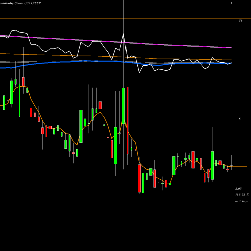 Weekly charts share CYCCP Cyclacel Pharmaceuticals, Inc. USA Stock exchange 