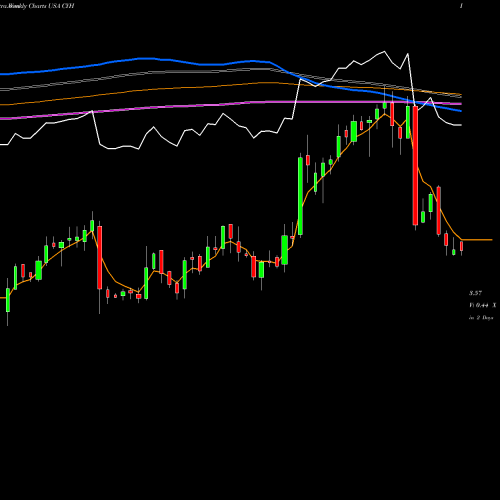 Weekly charts share CYH Community Health Systems, Inc. USA Stock exchange 