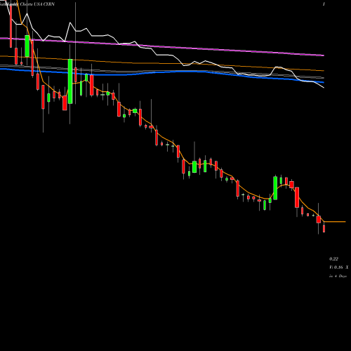 Weekly charts share CYRN CYREN Ltd. USA Stock exchange 