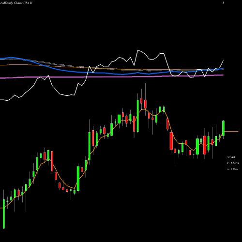 Weekly charts share D Dominion Energy, Inc. USA Stock exchange 