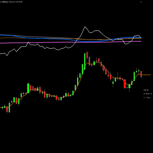 Weekly charts share DAC Danaos Corporation USA Stock exchange 