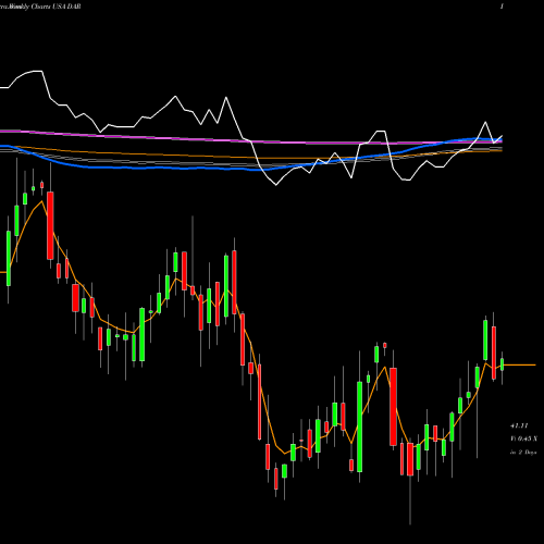 Weekly charts share DAR Darling Ingredients Inc. USA Stock exchange 