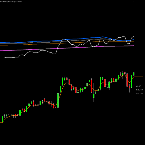 Weekly charts share DBD Diebold Nixdorf Incorporated USA Stock exchange 