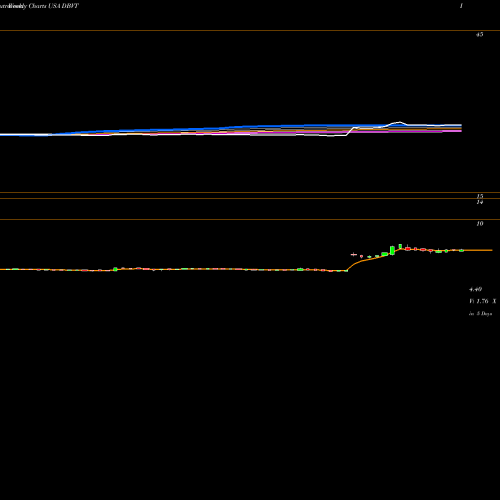 Weekly charts share DBVT DBV Technologies S.A. USA Stock exchange 