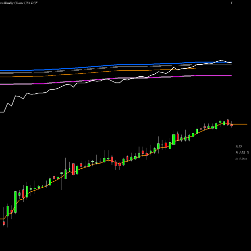 Weekly charts share DCF Dreyfus Alcentra USA Stock exchange 