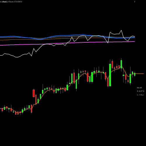 Weekly charts share DCO Ducommun Incorporated USA Stock exchange 