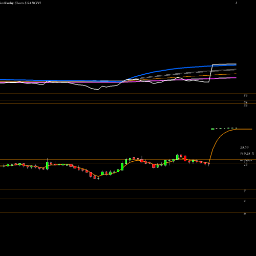 Weekly charts share DCPH Deciphera Pharmaceuticals, Inc. USA Stock exchange 