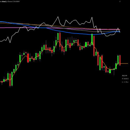 Weekly charts share DDS Dillard's, Inc. USA Stock exchange 