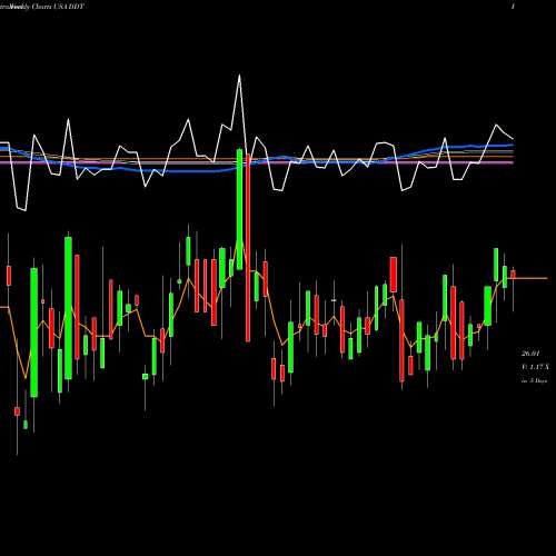 Weekly charts share DDT Dillard's, Inc. USA Stock exchange 