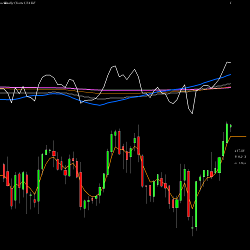 Weekly charts share DE Deere & Company USA Stock exchange 