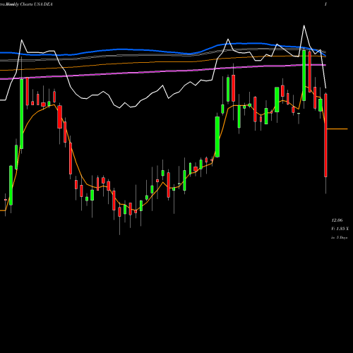 Weekly charts share DEA Easterly Government Properties, Inc. USA Stock exchange 