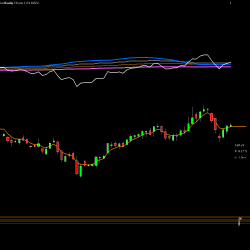 Weekly charts share DELL Dell Technologies Inc. USA Stock exchange 