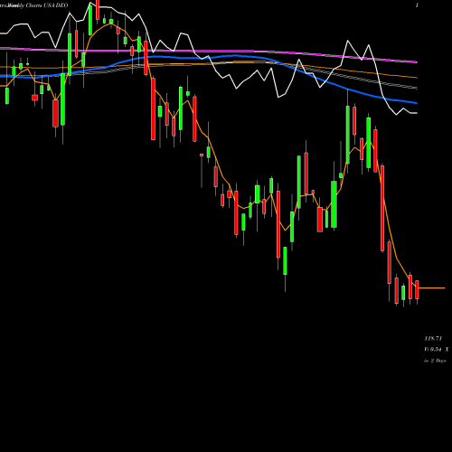 Weekly charts share DEO Diageo Plc USA Stock exchange 