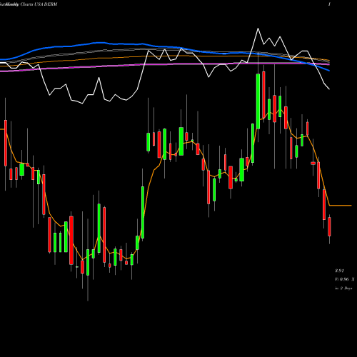 Weekly charts share DERM Dermira, Inc. USA Stock exchange 