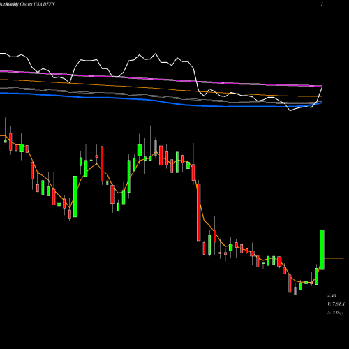 Weekly charts share DFFN Diffusion Pharmaceuticals Inc. USA Stock exchange 