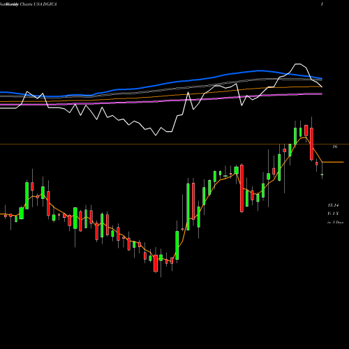 Weekly charts share DGICA Donegal Group, Inc. USA Stock exchange 