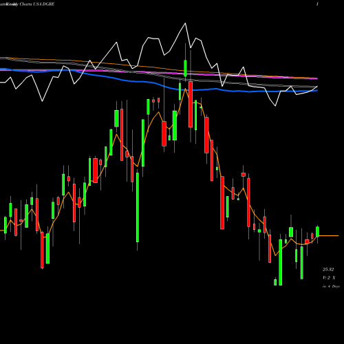 Weekly charts share DGRE WisdomTree Emerging Markets Quality Dividend Growth Fund USA Stock exchange 