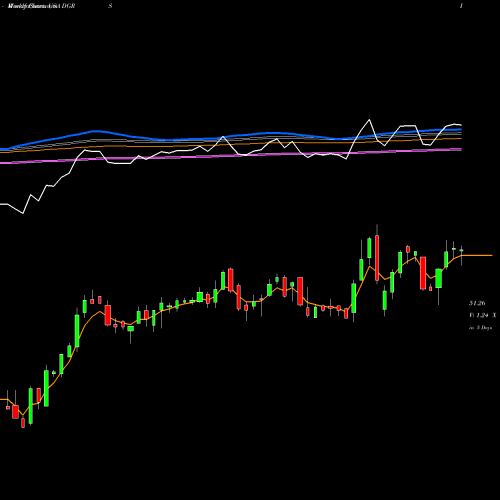 Weekly charts share DGRS WisdomTree U.S. SmallCap Quality Dividend Growth Fund USA Stock exchange 