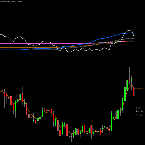 Weekly charts share DHX DHI Group, Inc. USA Stock exchange 