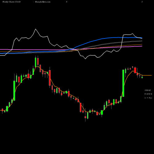 Weekly charts share DIS Walt Disney Company (The) USA Stock exchange 