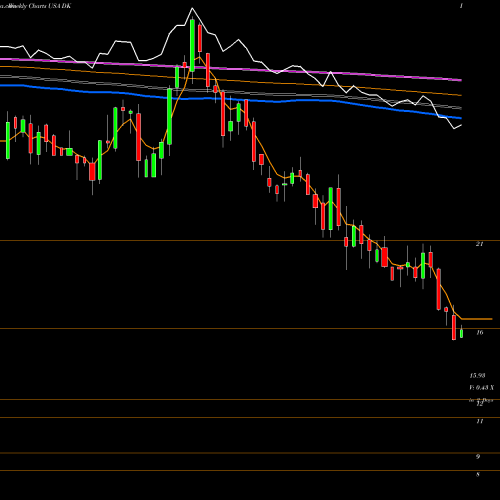 Weekly charts share DK Delek US Holdings, Inc. USA Stock exchange 