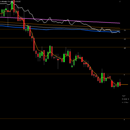 Weekly charts share DLHC DLH Holdings Corp. USA Stock exchange 