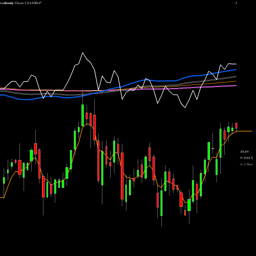 Weekly charts share DMLP Dorchester Minerals, L.P. USA Stock exchange 