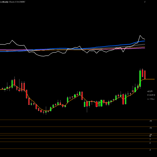 Weekly charts share DMRC Digimarc Corporation USA Stock exchange 