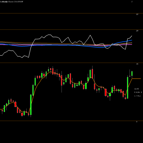 Weekly charts share DNOW NOW Inc. USA Stock exchange 