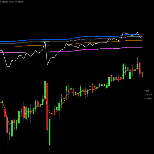Weekly charts share DNP Duff & Phelps Utilities Income, Inc. USA Stock exchange 