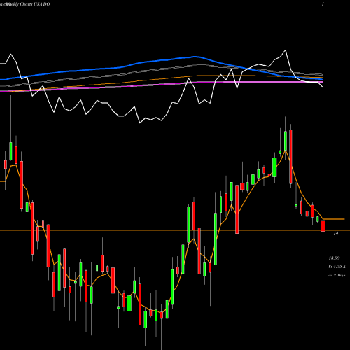 Weekly charts share DO Diamond Offshore Drilling, Inc. USA Stock exchange 