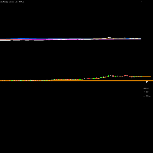 Weekly charts share DOGZ Dogness (International) Corporation USA Stock exchange 