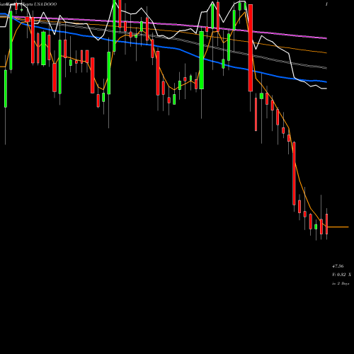 Weekly charts share DOOO BRP Inc. USA Stock exchange 