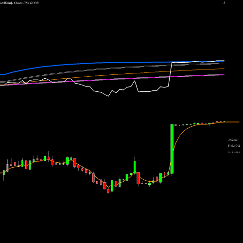 Weekly charts share DOOR Masonite International Corporation USA Stock exchange 