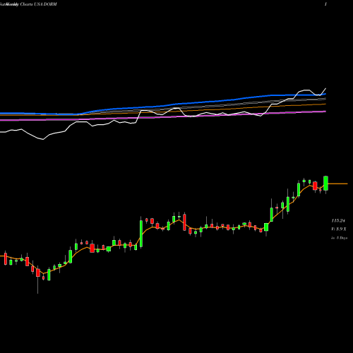 Weekly charts share DORM Dorman Products, Inc. USA Stock exchange 