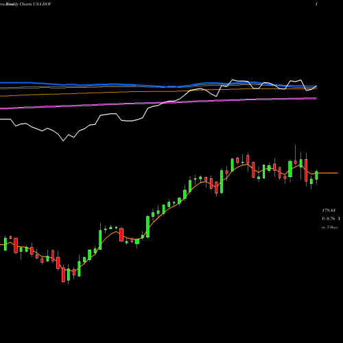 Weekly charts share DOV Dover Corporation USA Stock exchange 