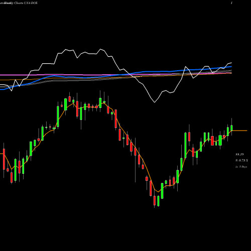 Weekly charts share DOX Amdocs Limited USA Stock exchange 