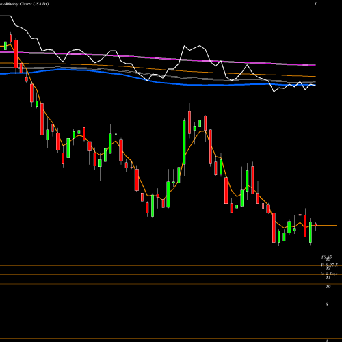 Weekly charts share DQ DAQO New Energy Corp. USA Stock exchange 