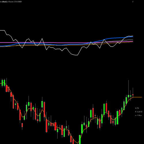 Weekly charts share DRD DRDGOLD Limited USA Stock exchange 