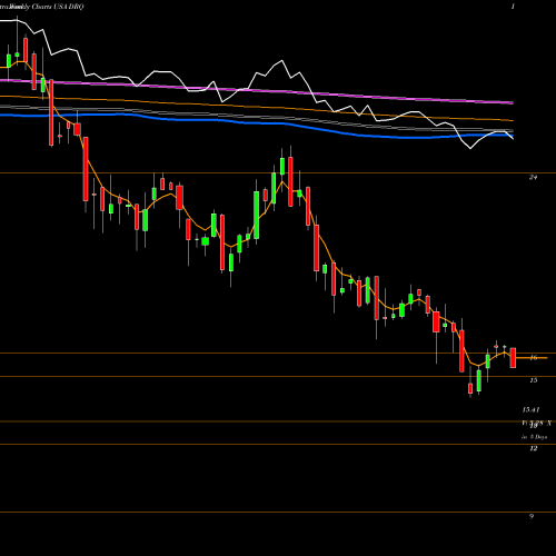 Weekly charts share DRQ Dril-Quip, Inc. USA Stock exchange 