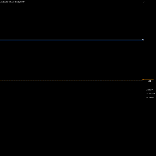 Weekly charts share DSPG DSP Group, Inc. USA Stock exchange 