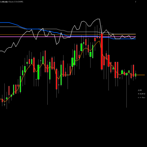 Weekly charts share DSWL Deswell Industries, Inc. USA Stock exchange 