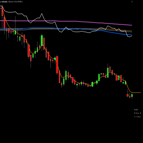 Weekly charts share DTEA DAVIDsTEA Inc. USA Stock exchange 