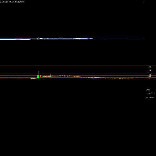 Weekly charts share DTSS Datasea Inc. USA Stock exchange 