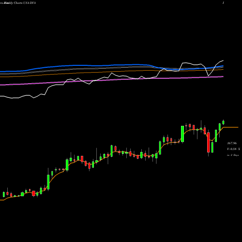 Weekly charts share DVA DaVita Inc. USA Stock exchange 