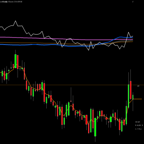 Weekly charts share DVAX Dynavax Technologies Corporation USA Stock exchange 