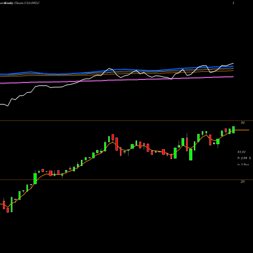 Weekly charts share DVLU First Trust Dorsey Wright Momentum & Value ETF USA Stock exchange 